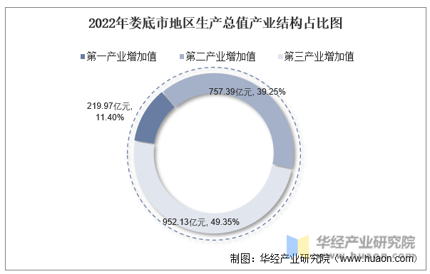 2022年娄底市地区生产总值产业结构占比图