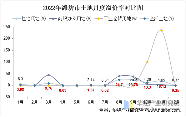 2022年潍坊市土地月度溢价率对比图
