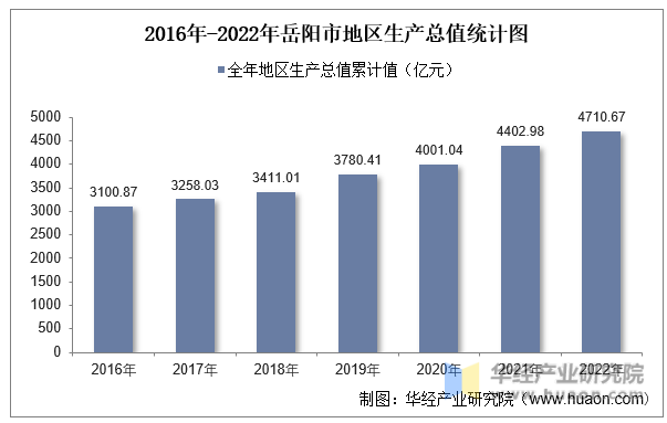 2016年-2022年岳阳市地区生产总值统计图