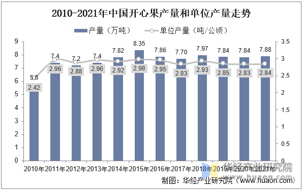 2010-2021年中国开心果产量和单位产量走势