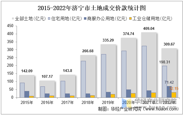 2015-2022年济宁市土地成交价款统计图
