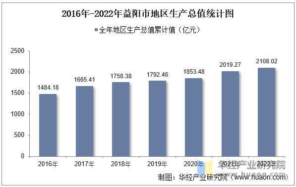 2016年-2022年益阳市地区生产总值统计图