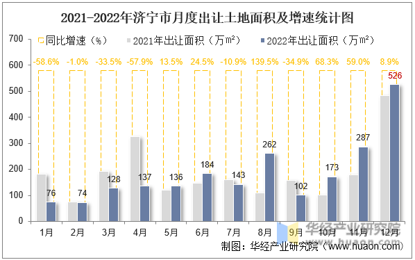2021-2022年济宁市月度出让土地面积及增速统计图