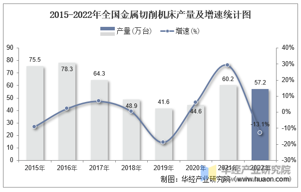 2015-2022年全国金属切削机床产量及增速统计图