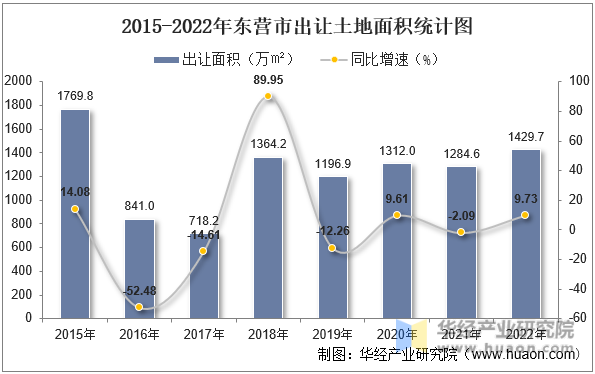 2015-2022年东营市出让土地面积统计图