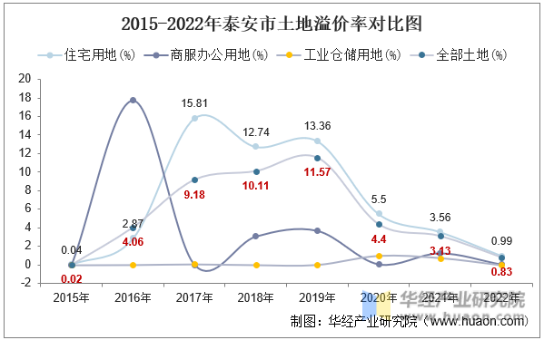 2015-2022年泰安市土地溢价率对比图