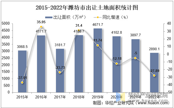 2015-2022年潍坊市出让土地面积统计图