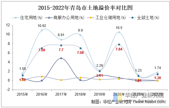 2015-2022年青岛市土地溢价率对比图