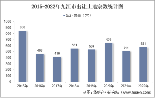 2022年九江市土地出让情况、成交价款以及溢价率统计分析