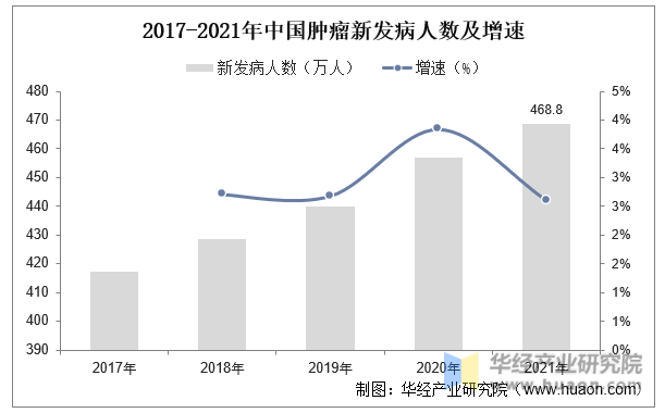 2017-2021年中国肿瘤新发病人数及增速