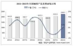 2022年12月全国及各省市铜材产量与增速统计