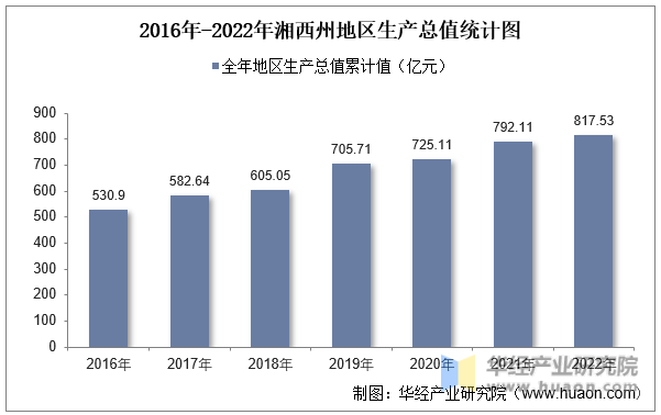 2016年-2022年湘西州地区生产总值统计图