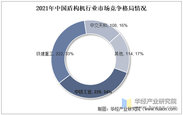 2021年中国盾构机行业市场竞争格局情况