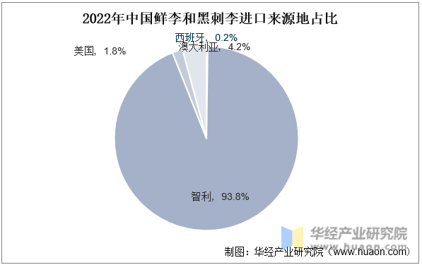 2022年中国鲜李和黑刺李进口来源地占比