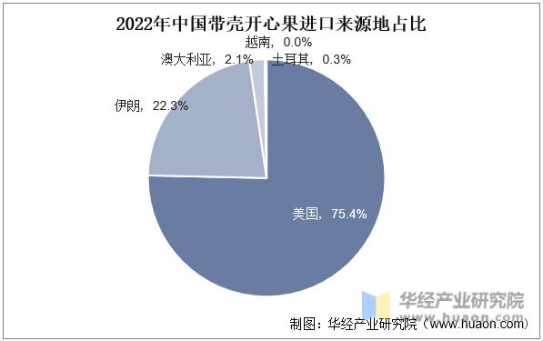 2022年中国带壳开心果进口来源地占比