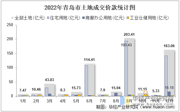 2022年青岛市土地成交价款统计图