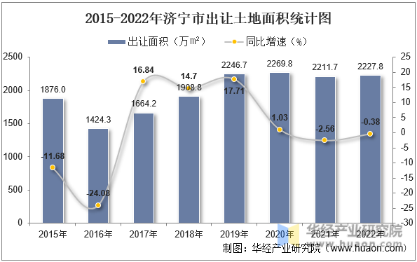 2015-2022年济宁市出让土地面积统计图