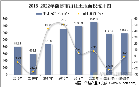 2015-2022年淄博市出让土地面积统计图