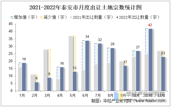 2021-2022年泰安市月度出让土地宗数统计图