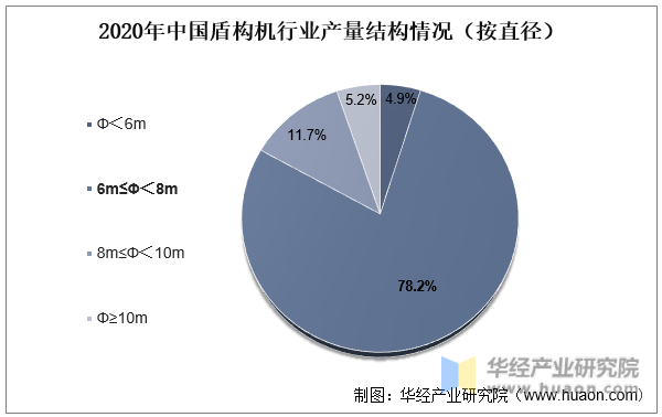 2020年中国盾构机行业产量结构情况（按直径）