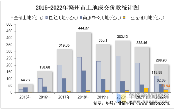 2015-2022年赣州市土地成交价款统计图