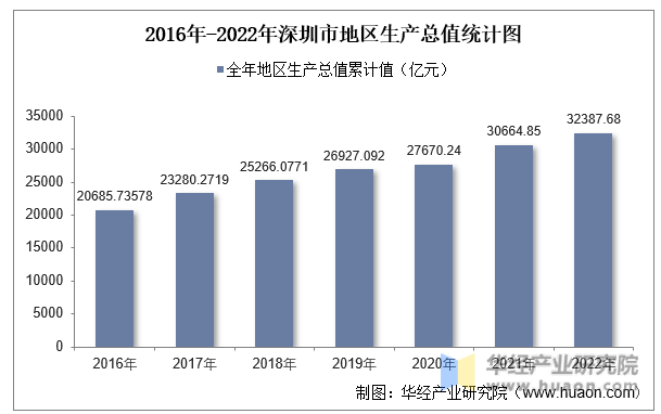 2016年-2022年深圳市地区生产总值统计图