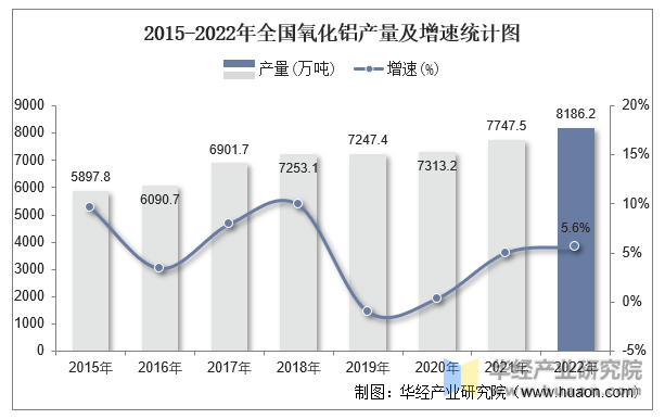 2015-2022年全国氧化铝产量及增速统计图