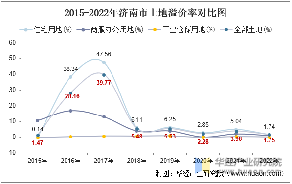 2015-2022年济南市土地溢价率对比图