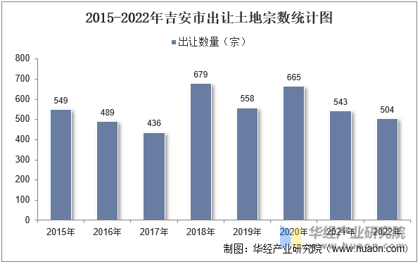 2015-2022年吉安市出让土地宗数统计图