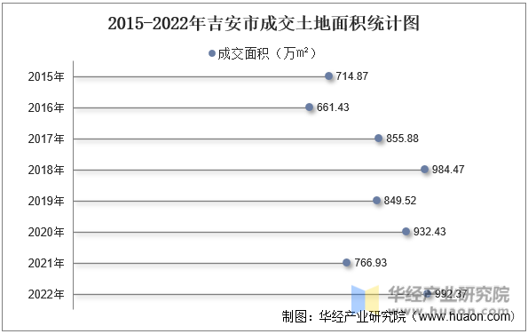 2015-2022年吉安市成交土地面积统计图
