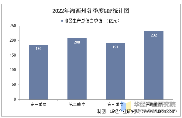2022年湘西州各季度GDP统计图