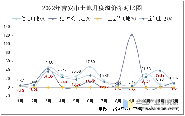 2022年吉安市土地月度溢价率对比图
