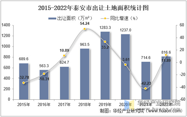 2015-2022年泰安市出让土地面积统计图