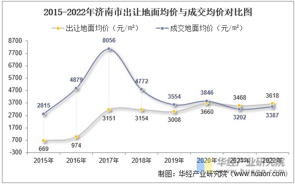 2015-2022年济南市出让地面均价与成交均价对比图