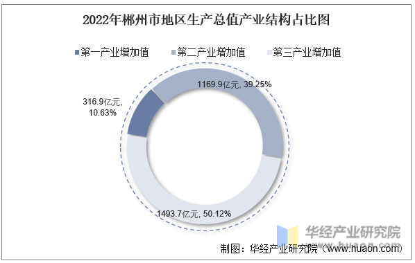 2022年郴州市地区生产总值产业结构占比图
