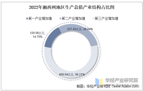 2022年湘西州地区生产总值产业结构占比图