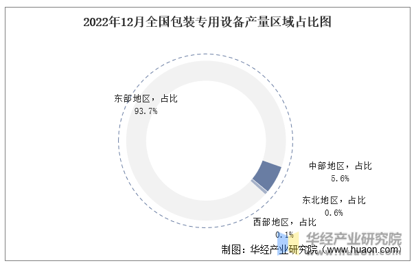 2022年12月全国包装专用设备产量区域占比图