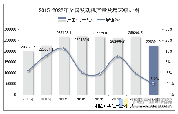 2015-2022年全国发动机产量及增速统计图