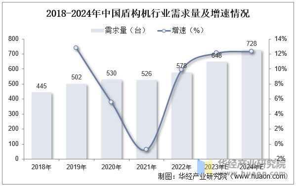 2018-2024年中国盾构机行业需求量及增速情况