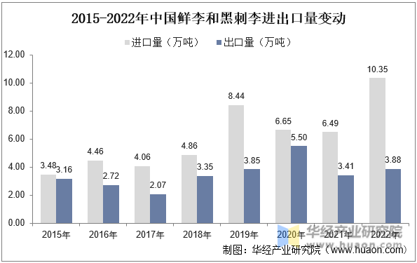 2015-2022年中国鲜李和黑刺李进出口量变动