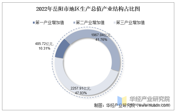 2022年岳阳市地区生产总值产业结构占比图
