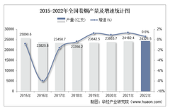 2022年全国卷烟累计产量为24321.5亿支，同比增长0.6%
