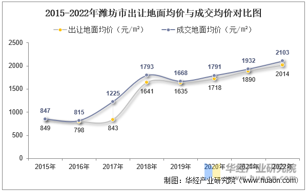 2015-2022年潍坊市出让地面均价与成交均价对比图
