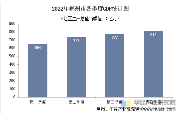 2022年郴州市各季度GDP统计图