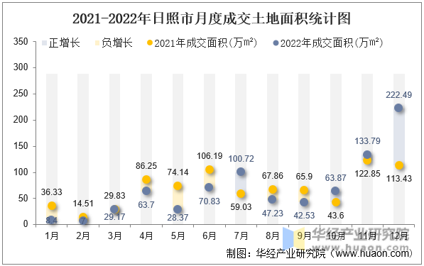 2021-2022年日照市月度成交土地面积统计图