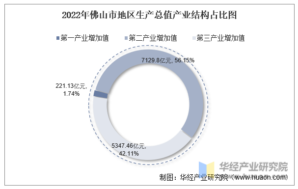 2022年佛山市地区生产总值产业结构占比图