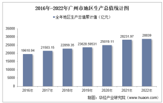 2022年广州市地区生产总值以及产业结构情况统计