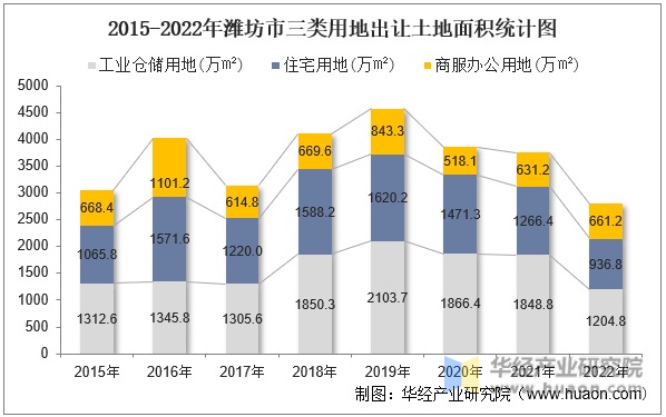 2015-2022年潍坊市三类用地出让土地面积统计图