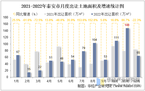 2021-2022年泰安市月度出让土地面积及增速统计图