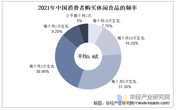2021年中国消费者购买休闲食品的频率